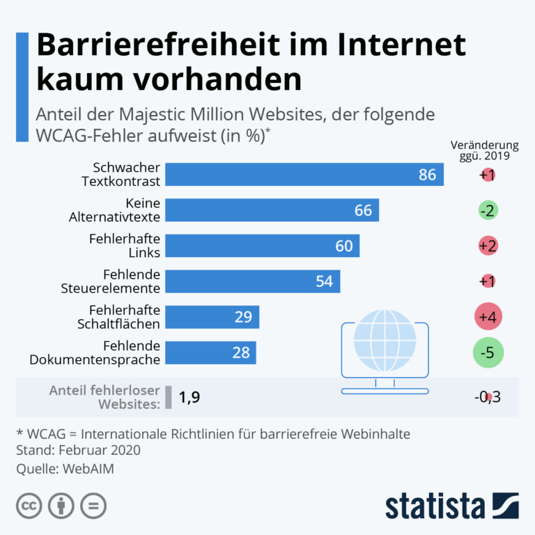 Statistik zu Barrierefreiheit im Internet